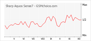 Gráfico de los cambios de popularidad Sharp Aquos Sense7