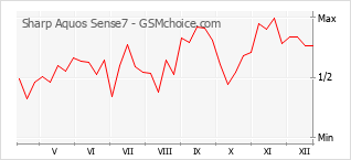 Le graphique de popularité de Sharp Aquos Sense7