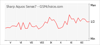 Grafico di modifiche della popolarità del telefono cellulare Sharp Aquos Sense7