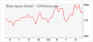 Populariteit van de telefoon: diagram Sharp Aquos Sense7
