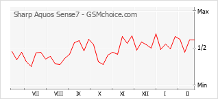 手機聲望改變圖表 Sharp Aquos Sense7