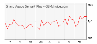 Gráfico de los cambios de popularidad Sharp Aquos Sense7 Plus