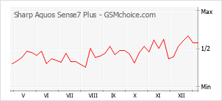 Grafico di modifiche della popolarità del telefono cellulare Sharp Aquos Sense7 Plus