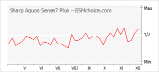 Populariteit van de telefoon: diagram Sharp Aquos Sense7 Plus