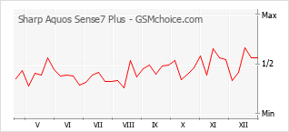 Traçar mudanças de populariedade do telemóvel Sharp Aquos Sense7 Plus