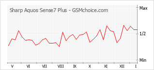 手机声望改变图表 Sharp Aquos Sense7 Plus