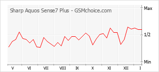 手機聲望改變圖表 Sharp Aquos Sense7 Plus