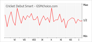 Diagramm der Poplularitätveränderungen von Cricket Debut Smart