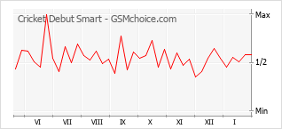 Gráfico de los cambios de popularidad Cricket Debut Smart