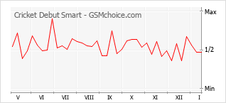 Grafico di modifiche della popolarità del telefono cellulare Cricket Debut Smart