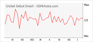 Populariteit van de telefoon: diagram Cricket Debut Smart