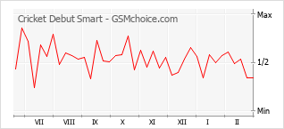 Диаграмма изменений популярности телефона Cricket Debut Smart