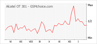 Diagramm der Poplularitätveränderungen von Alcatel OT 301