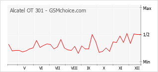 Popularity chart of Alcatel OT 301