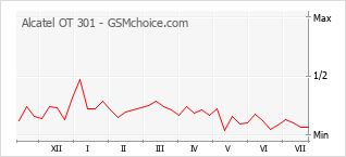 Gráfico de los cambios de popularidad Alcatel OT 301