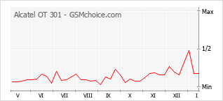 Grafico di modifiche della popolarità del telefono cellulare Alcatel OT 301