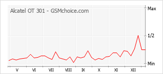 Диаграмма изменений популярности телефона Alcatel OT 301