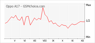 Popularity chart of Oppo A17