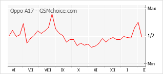 Le graphique de popularité de Oppo A17