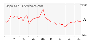 Grafico di modifiche della popolarità del telefono cellulare Oppo A17