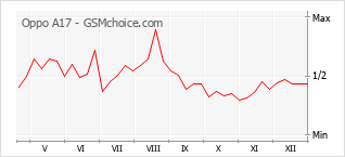 Populariteit van de telefoon: diagram Oppo A17