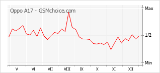 Traçar mudanças de populariedade do telemóvel Oppo A17