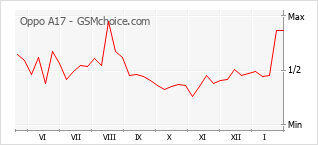 Диаграмма изменений популярности телефона Oppo A17