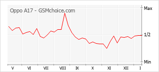 手機聲望改變圖表 Oppo A17