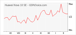 Le graphique de popularité de Huawei Nova 10 SE