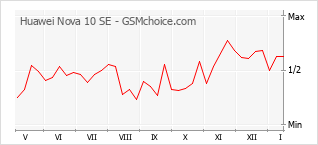 Grafico di modifiche della popolarità del telefono cellulare Huawei Nova 10 SE