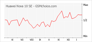 Populariteit van de telefoon: diagram Huawei Nova 10 SE
