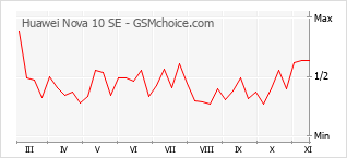 Traçar mudanças de populariedade do telemóvel Huawei Nova 10 SE