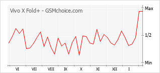 Diagramm der Poplularitätveränderungen von Vivo X Fold+