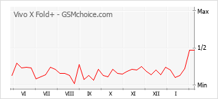 Grafico di modifiche della popolarità del telefono cellulare Vivo X Fold+