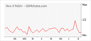 Populariteit van de telefoon: diagram Vivo X Fold+