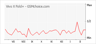 Traçar mudanças de populariedade do telemóvel Vivo X Fold+