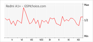 Diagramm der Poplularitätveränderungen von Redmi A1+