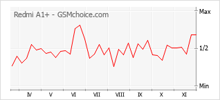 Gráfico de los cambios de popularidad Redmi A1+