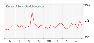 Le graphique de popularité de Redmi A1+