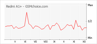 Grafico di modifiche della popolarità del telefono cellulare Redmi A1+