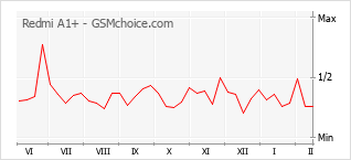Populariteit van de telefoon: diagram Redmi A1+