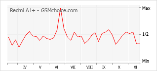 Диаграмма изменений популярности телефона Redmi A1+