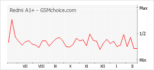 手機聲望改變圖表 Redmi A1+