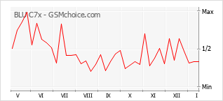 Diagramm der Poplularitätveränderungen von BLU C7x
