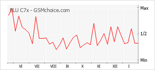 Popularity chart of BLU C7x