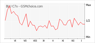 Gráfico de los cambios de popularidad BLU C7x