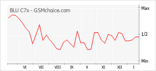 Le graphique de popularité de BLU C7x