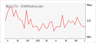 Populariteit van de telefoon: diagram BLU C7x