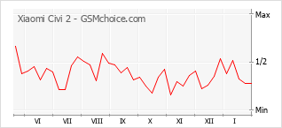 Diagramm der Poplularitätveränderungen von Xiaomi Civi 2