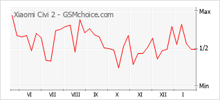 Grafico di modifiche della popolarità del telefono cellulare Xiaomi Civi 2